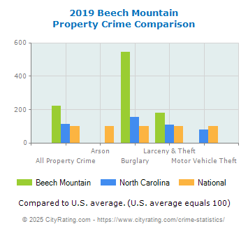 Beech Mountain Property Crime vs. State and National Comparison