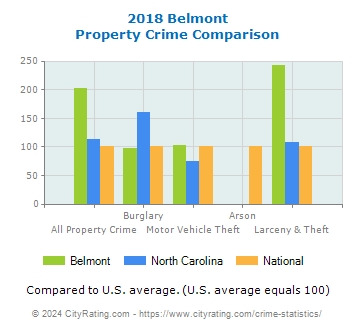 Belmont Property Crime vs. State and National Comparison