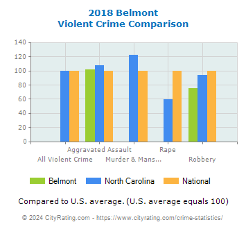 Belmont Violent Crime vs. State and National Comparison