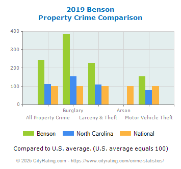 Benson Property Crime vs. State and National Comparison