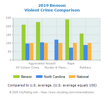 Benson Violent Crime vs. State and National Comparison