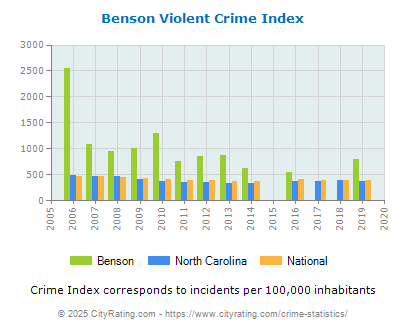 Benson Violent Crime vs. State and National Per Capita