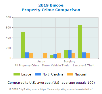 Biscoe Property Crime vs. State and National Comparison