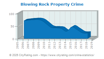 Blowing Rock Property Crime