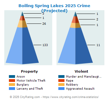 Boiling Spring Lakes Crime 2025