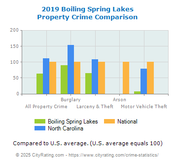 Boiling Spring Lakes Property Crime vs. State and National Comparison