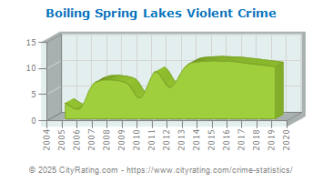 Boiling Spring Lakes Violent Crime