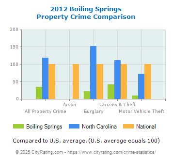 Boiling Springs Property Crime vs. State and National Comparison