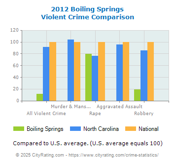 Boiling Springs Violent Crime vs. State and National Comparison