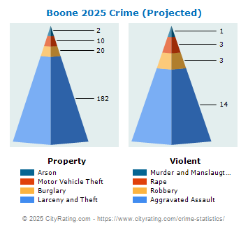 Boone Crime 2025