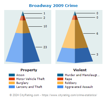 Broadway Crime 2009