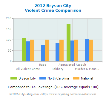 Bryson City Violent Crime vs. State and National Comparison