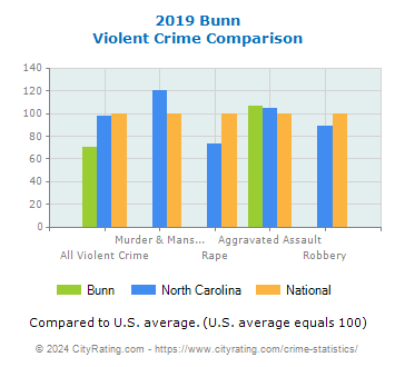 Bunn Violent Crime vs. State and National Comparison