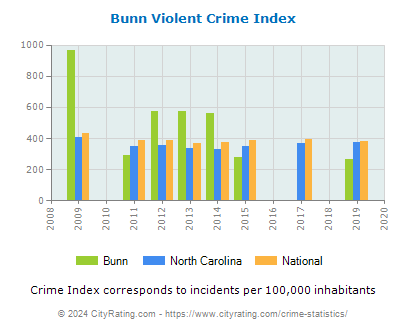 Bunn Violent Crime vs. State and National Per Capita