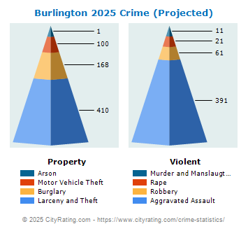 Burlington Crime 2025