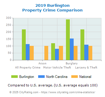 Burlington Property Crime vs. State and National Comparison