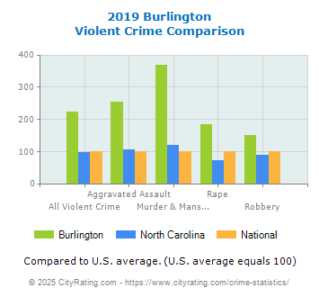 Burlington Violent Crime vs. State and National Comparison