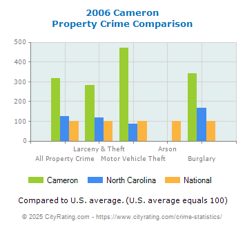 Cameron Property Crime vs. State and National Comparison