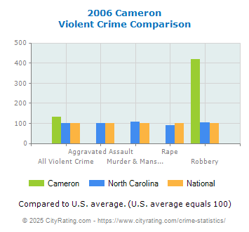 Cameron Violent Crime vs. State and National Comparison