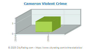 Cameron Violent Crime