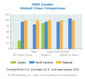 Candor Violent Crime vs. State and National Comparison