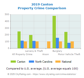 Canton Property Crime vs. State and National Comparison