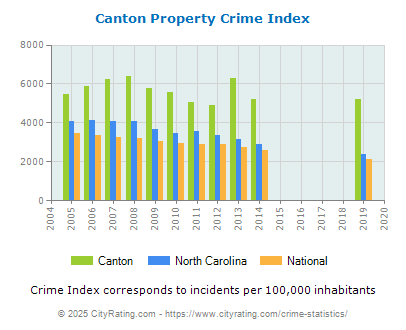 Canton Property Crime vs. State and National Per Capita