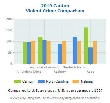 Canton Violent Crime vs. State and National Comparison