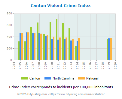 Canton Violent Crime vs. State and National Per Capita