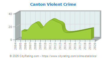 Canton Violent Crime