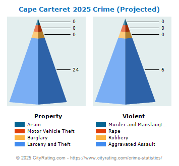 Cape Carteret Crime 2025