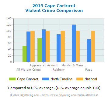 Cape Carteret Violent Crime vs. State and National Comparison