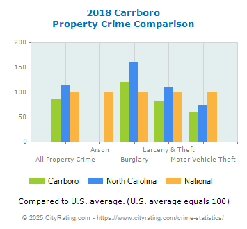 Carrboro Property Crime vs. State and National Comparison