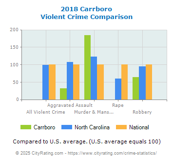 Carrboro Violent Crime vs. State and National Comparison