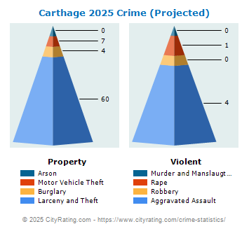 Carthage Crime 2025