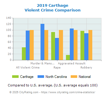 Carthage Violent Crime vs. State and National Comparison