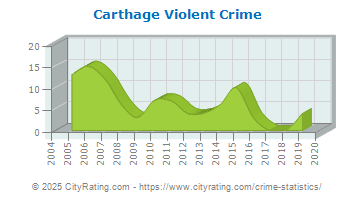 Carthage Violent Crime