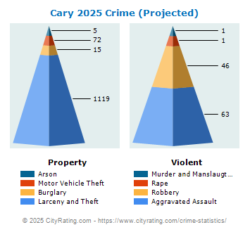 Cary Crime 2025