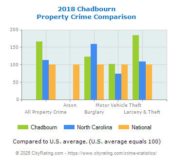 Chadbourn Property Crime vs. State and National Comparison