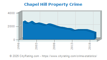 Chapel Hill Property Crime