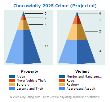 Chocowinity Crime 2025