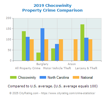 Chocowinity Property Crime vs. State and National Comparison