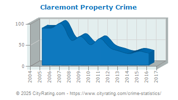 Claremont Property Crime