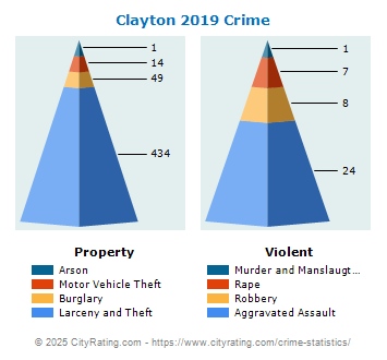 Clayton Crime 2019