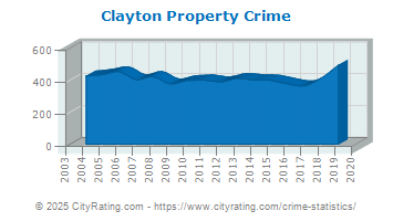 Clayton Property Crime