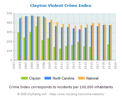 Clayton Violent Crime vs. State and National Per Capita