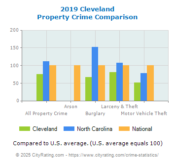 Cleveland Property Crime vs. State and National Comparison