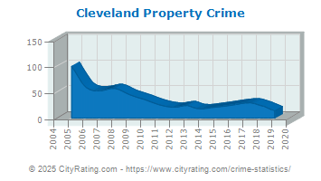 Cleveland Property Crime