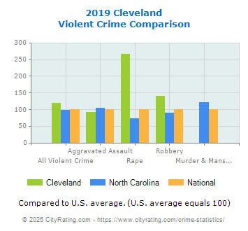 Cleveland Violent Crime vs. State and National Comparison