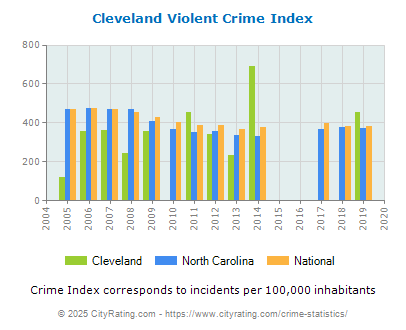 Cleveland Violent Crime vs. State and National Per Capita